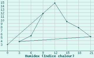 Courbe de l'humidex pour Chernihiv