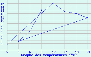 Courbe de tempratures pour Sergac