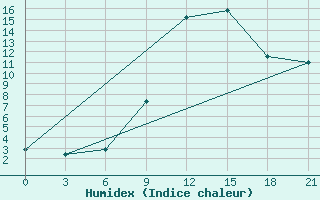 Courbe de l'humidex pour Medvezegorsk