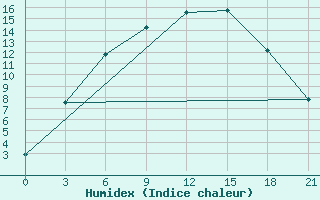 Courbe de l'humidex pour Uhta