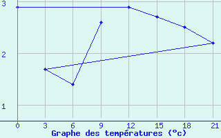 Courbe de tempratures pour L