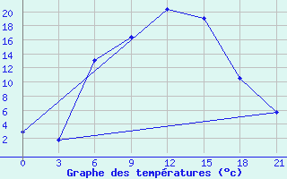 Courbe de tempratures pour Vinnicy