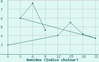 Courbe de l'humidex pour Rabocheostrovsk Kem-Port