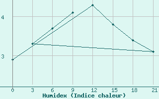 Courbe de l'humidex pour Pitlyar