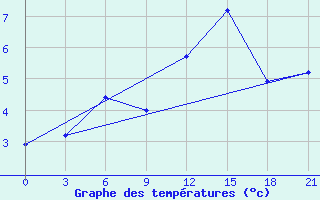 Courbe de tempratures pour Varzuga