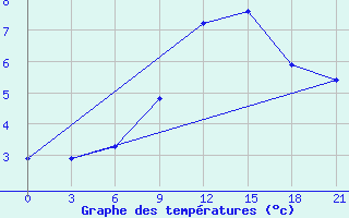 Courbe de tempratures pour Motokhovo