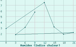 Courbe de l'humidex pour Tuapse