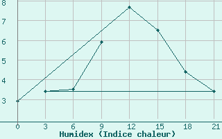 Courbe de l'humidex pour Bogoroditskoe Fenin