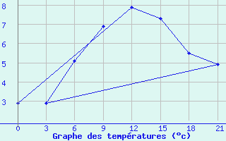 Courbe de tempratures pour Ohony