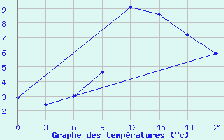 Courbe de tempratures pour Uzlovaja