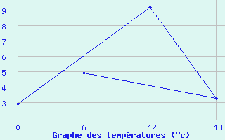 Courbe de tempratures pour Padun