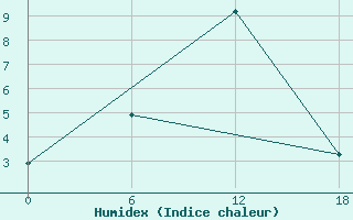 Courbe de l'humidex pour Padun