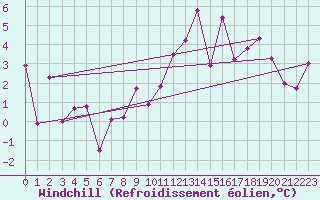 Courbe du refroidissement olien pour Ile de Groix (56)