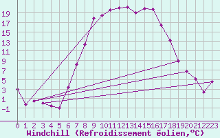 Courbe du refroidissement olien pour La Brvine (Sw)