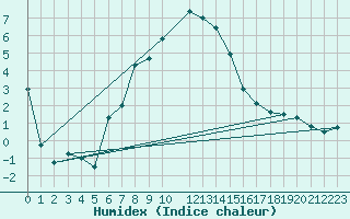 Courbe de l'humidex pour Hallhaaxaasen