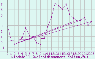 Courbe du refroidissement olien pour Gourdon (46)
