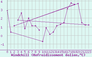 Courbe du refroidissement olien pour Gschenen