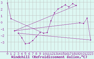 Courbe du refroidissement olien pour Schleiz