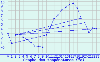 Courbe de tempratures pour Anglars St-Flix(12)