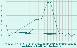 Courbe de l'humidex pour San Chierlo (It)