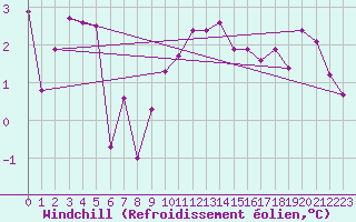 Courbe du refroidissement olien pour Charleville-Mzires (08)