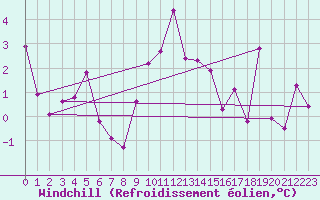 Courbe du refroidissement olien pour Wuerzburg