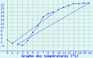 Courbe de tempratures pour Roros