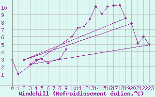 Courbe du refroidissement olien pour Lons-le-Saunier (39)