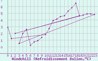 Courbe du refroidissement olien pour Le Havre - Octeville (76)