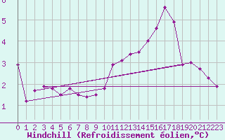 Courbe du refroidissement olien pour Paris Saint-Germain-des-Prs (75)