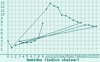 Courbe de l'humidex pour Buffalora