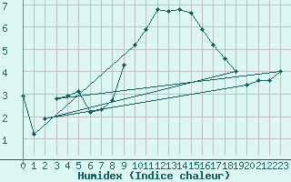 Courbe de l'humidex pour Chaumont (Sw)