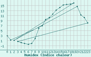 Courbe de l'humidex pour Annecy (74)