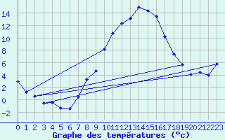Courbe de tempratures pour Kempten