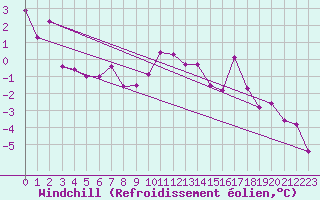 Courbe du refroidissement olien pour Dagloesen