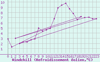 Courbe du refroidissement olien pour Constance (All)