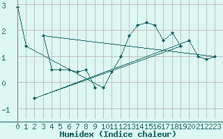 Courbe de l'humidex pour Metz-Nancy-Lorraine (57)