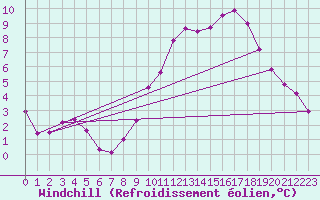 Courbe du refroidissement olien pour Alenon (61)