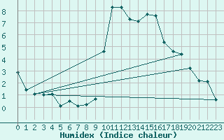 Courbe de l'humidex pour Formigures (66)