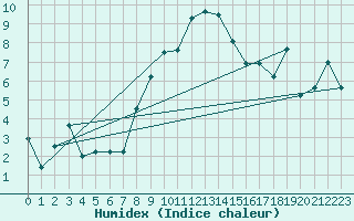 Courbe de l'humidex pour La Fretaz (Sw)