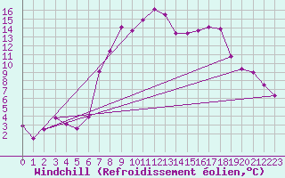 Courbe du refroidissement olien pour Puerto de San Isidro