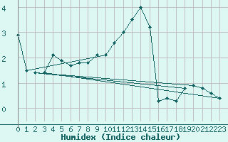 Courbe de l'humidex pour Metz-Nancy-Lorraine (57)