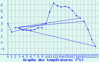 Courbe de tempratures pour Ancey (21)
