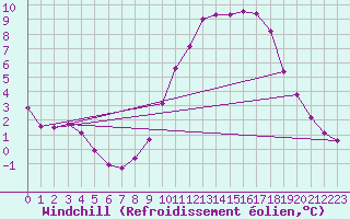 Courbe du refroidissement olien pour Sain-Bel (69)