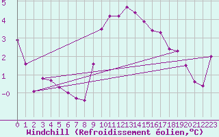 Courbe du refroidissement olien pour Sion (Sw)
