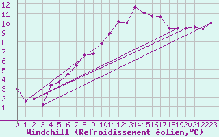 Courbe du refroidissement olien pour Vannes-Sn (56)