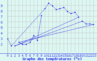 Courbe de tempratures pour Mende - Chabrits (48)