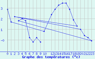 Courbe de tempratures pour Koksijde (Be)