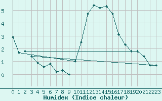 Courbe de l'humidex pour Bourges (18)