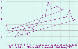 Courbe du refroidissement olien pour Kleinzicken
